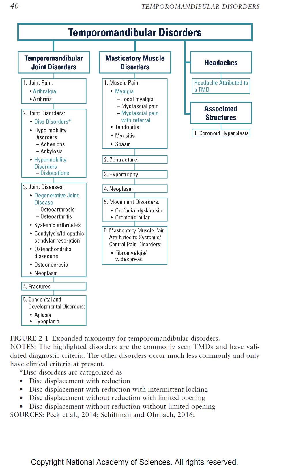 TMD Disorders13